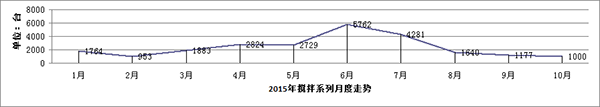 2015年混凝土搅拌车系列月度走势