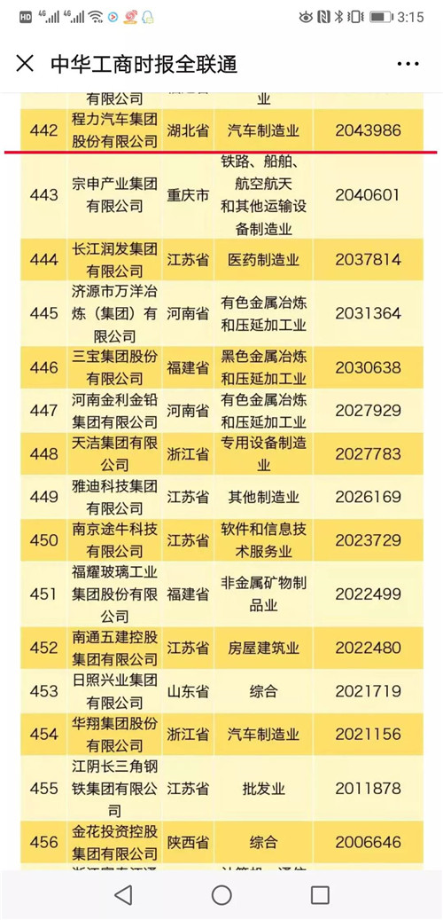 榜单显示，华为投资控股有限公司年营业收入突破7000亿元，蝉联民营企业500强榜首、民营企业制造业500强榜首。海航集团有限公司位居民营企业服务业100强首位。资产总额超过1000亿元的企业有76家，比上年增加15家。 