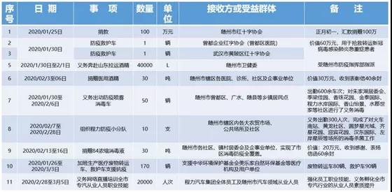 在这场没有消烟的战斗中，组织公司先后捐款捐物及义务出勤出工总价值达500余万元。程阿罗说：“疫情没有结束，我们的脚步不停止…… 程阿罗总经理的壮举和感人事迹，激励着奋战在随州抗疫前线的每一个人，他的先进事迹也感动着每一位普普通通的随州百姓，一封封感谢信和慰问函雪片般的飞来，在成绩面前程阿罗委员没有半点骄傲，除了欣慰和内心的那份温暖外，他把更多的精力放在了一手抓防控疫情同时，全力组织复工复产，为党中央国务院统筹抓好疫情后期精准施策和大力复工复产发展经济，默默地贡献着自己的绵薄之力。