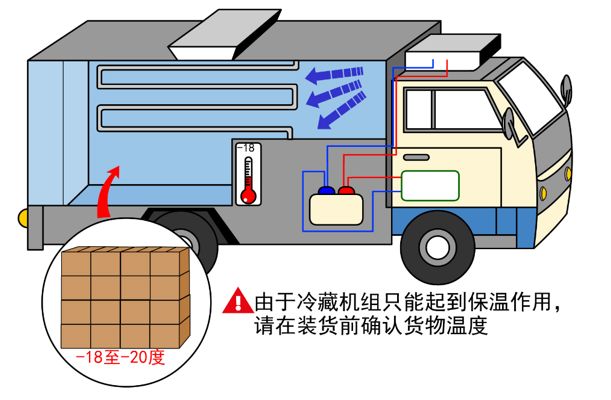 涨知识！关于冷藏车预冷,你所不知道的……