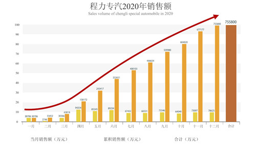 程阿罗总经理亲自主持了倒计时祝贺活动，随着时针指向10：38分这个激动人心的时刻，全场响起了热烈的掌声、欢呼声，100余响礼炮齐鸣，五彩礼花缤纷落下，在KT展示板上凸显出75亿巨型数字，大厅演播画面定格在75.58亿这个耀眼的成绩单上。